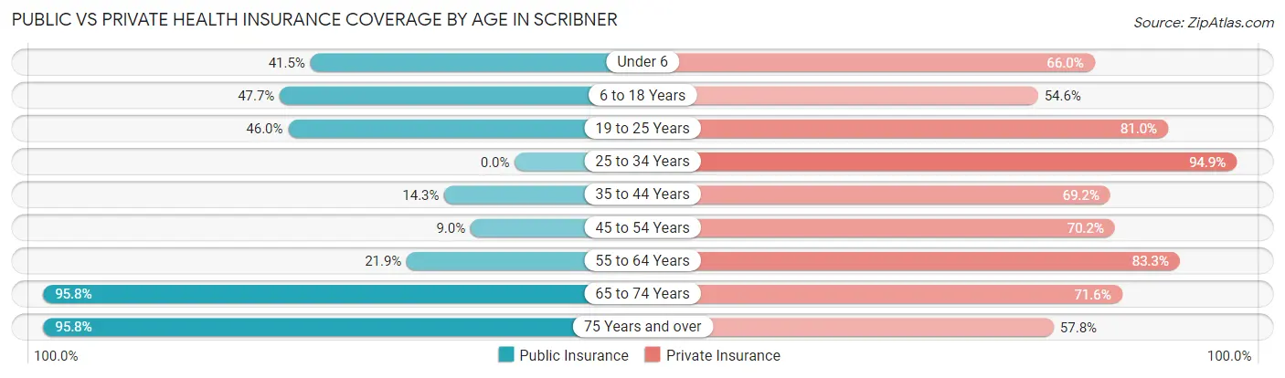 Public vs Private Health Insurance Coverage by Age in Scribner