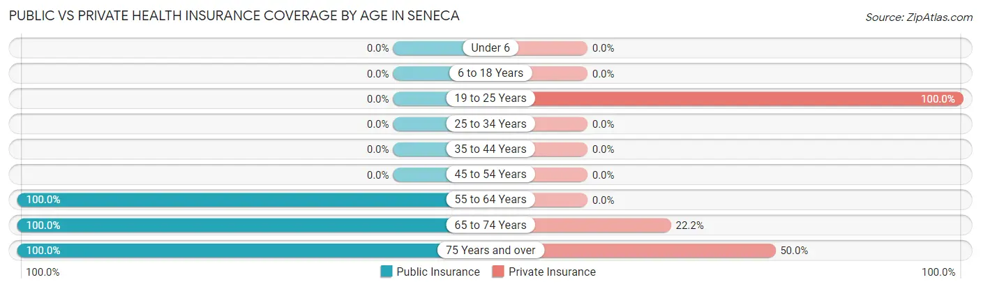 Public vs Private Health Insurance Coverage by Age in Seneca