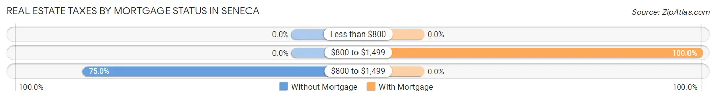 Real Estate Taxes by Mortgage Status in Seneca