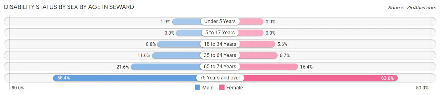 Disability Status by Sex by Age in Seward