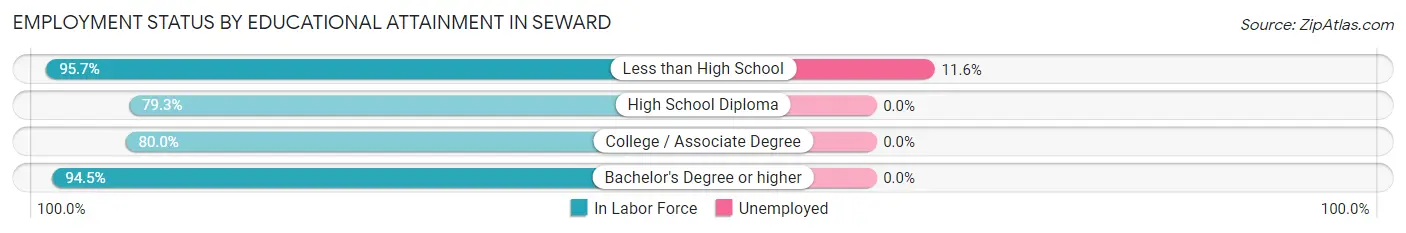 Employment Status by Educational Attainment in Seward