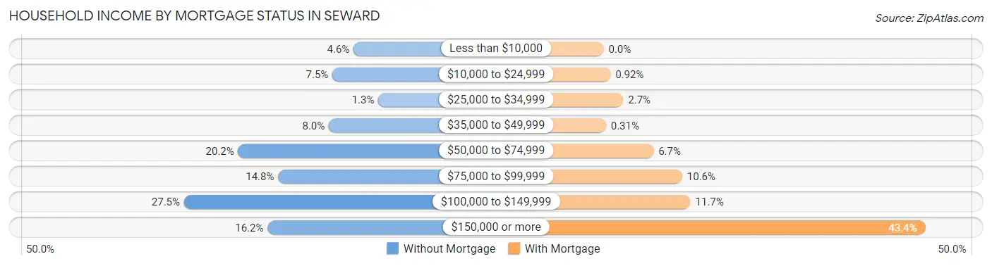 Household Income by Mortgage Status in Seward