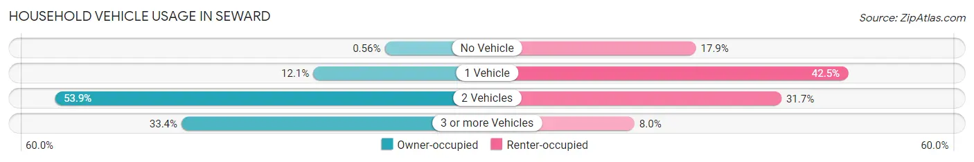 Household Vehicle Usage in Seward