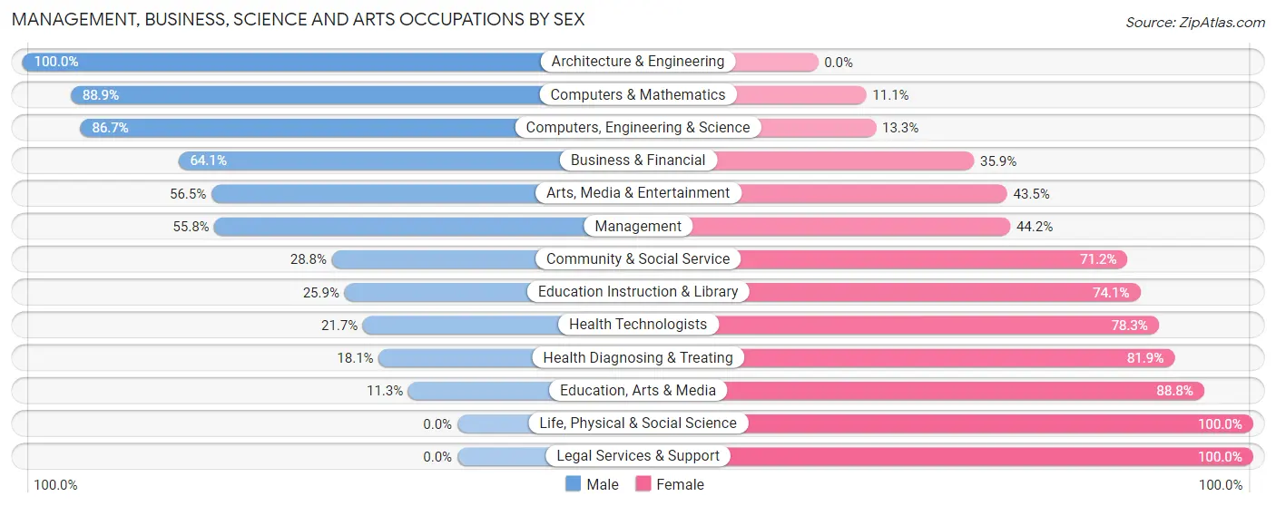 Management, Business, Science and Arts Occupations by Sex in Seward