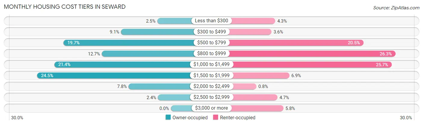 Monthly Housing Cost Tiers in Seward