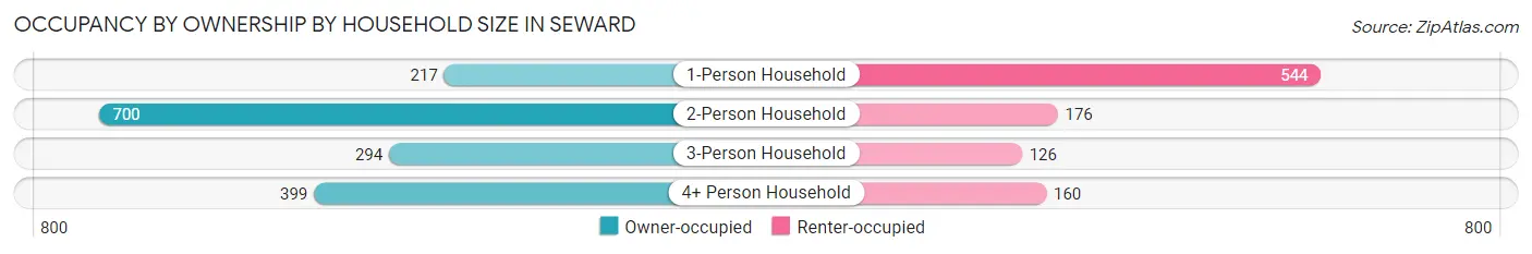 Occupancy by Ownership by Household Size in Seward