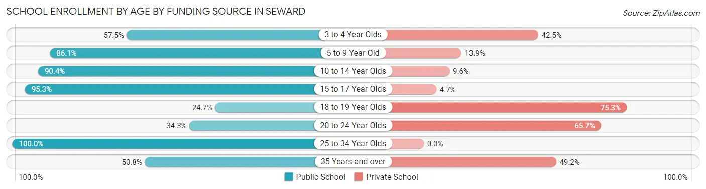 School Enrollment by Age by Funding Source in Seward