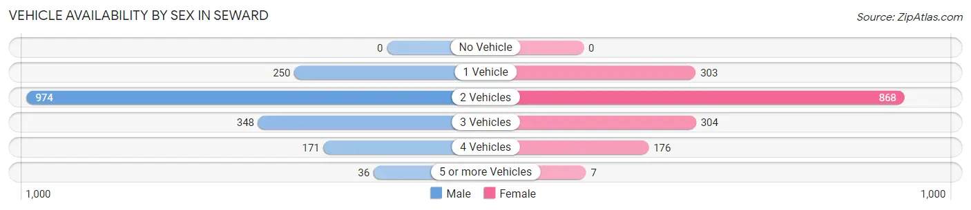 Vehicle Availability by Sex in Seward