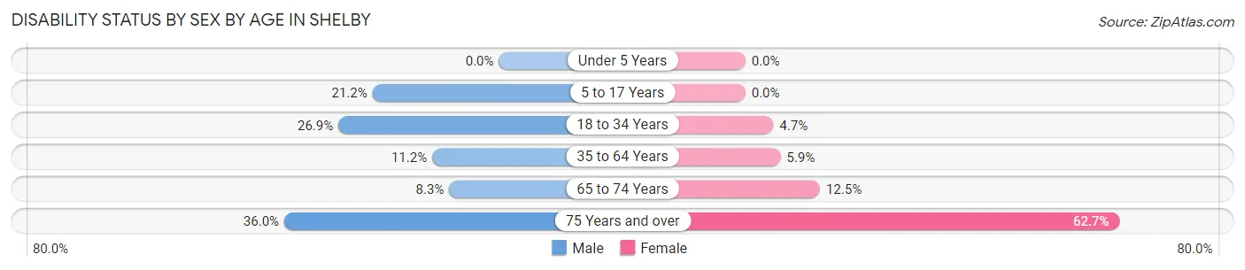 Disability Status by Sex by Age in Shelby