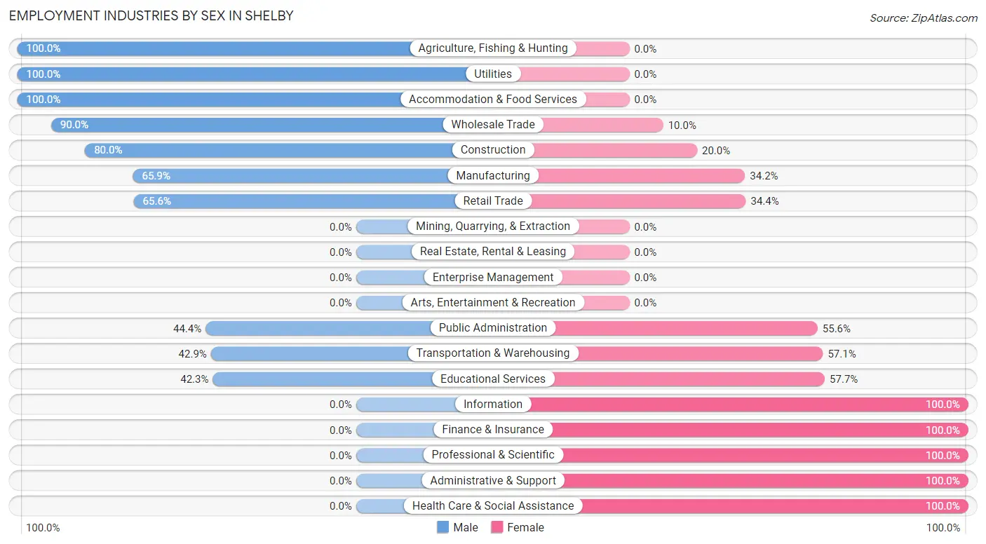 Employment Industries by Sex in Shelby