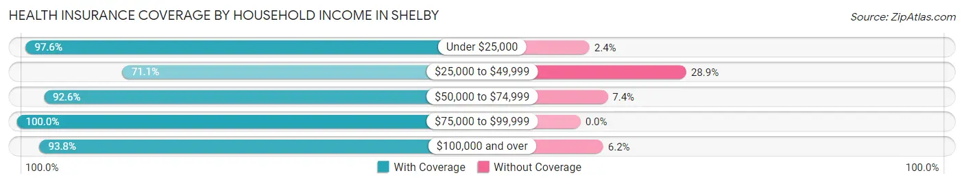 Health Insurance Coverage by Household Income in Shelby