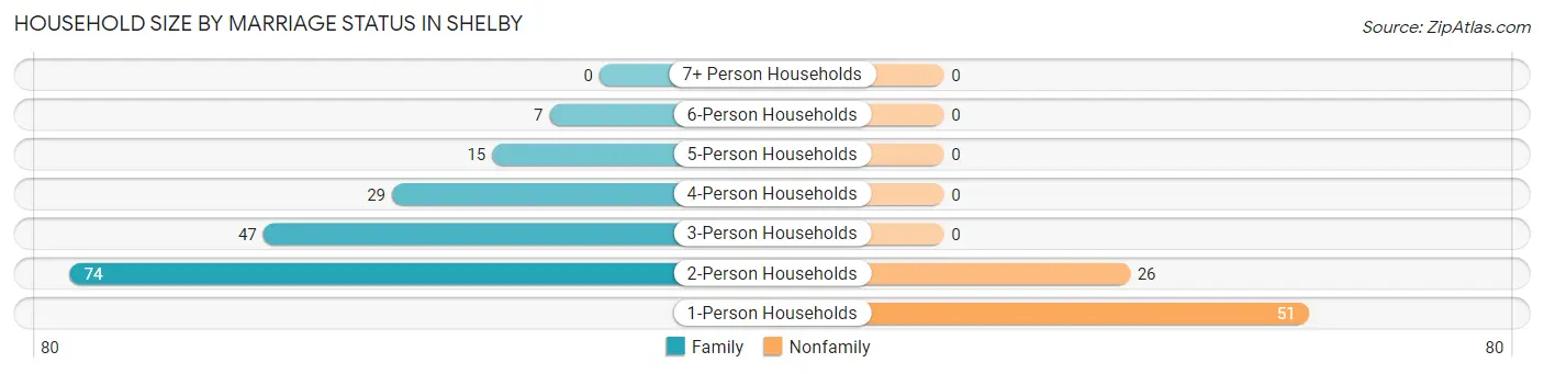 Household Size by Marriage Status in Shelby