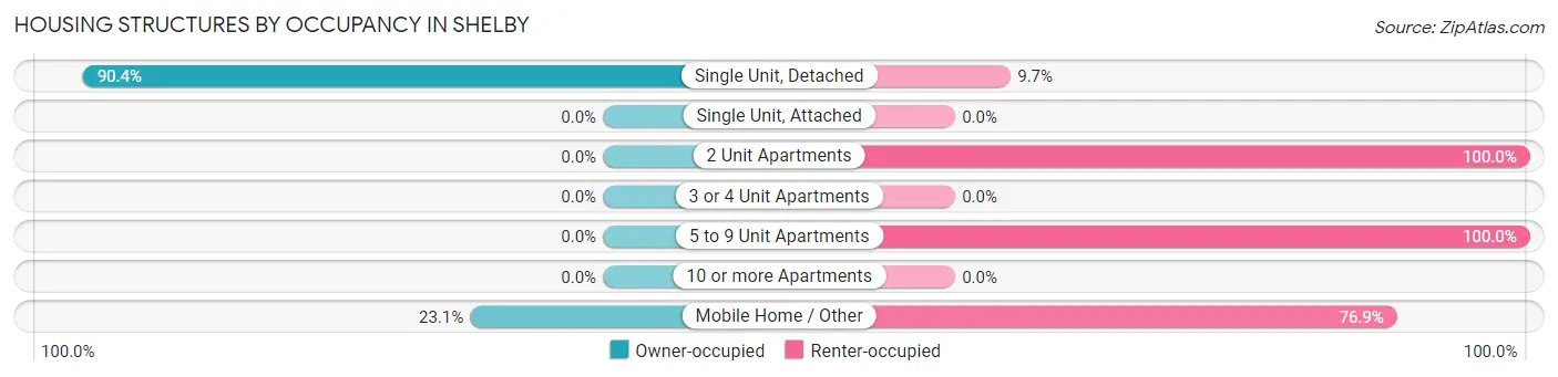 Housing Structures by Occupancy in Shelby