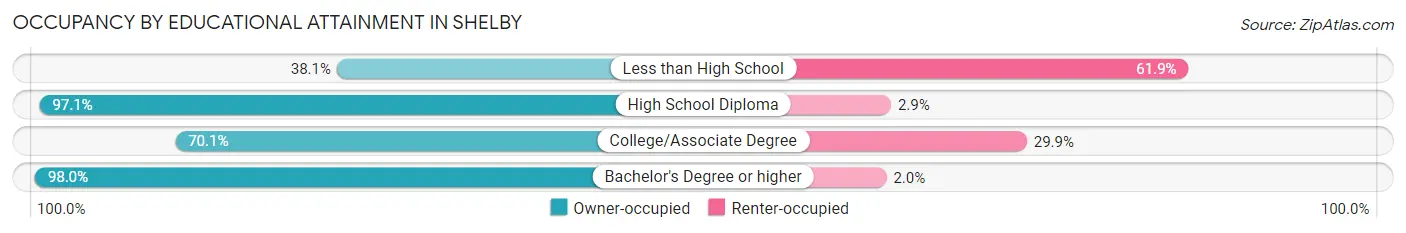 Occupancy by Educational Attainment in Shelby