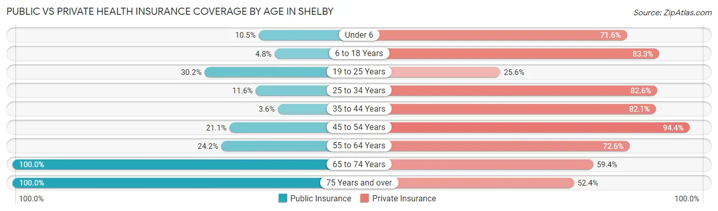 Public vs Private Health Insurance Coverage by Age in Shelby