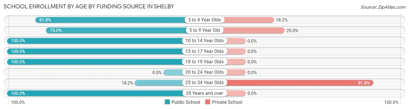 School Enrollment by Age by Funding Source in Shelby