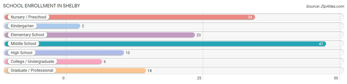 School Enrollment in Shelby