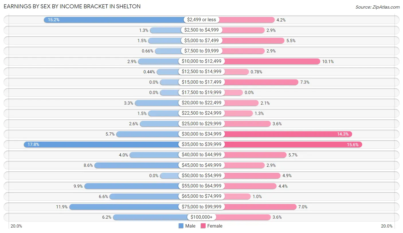 Earnings by Sex by Income Bracket in Shelton