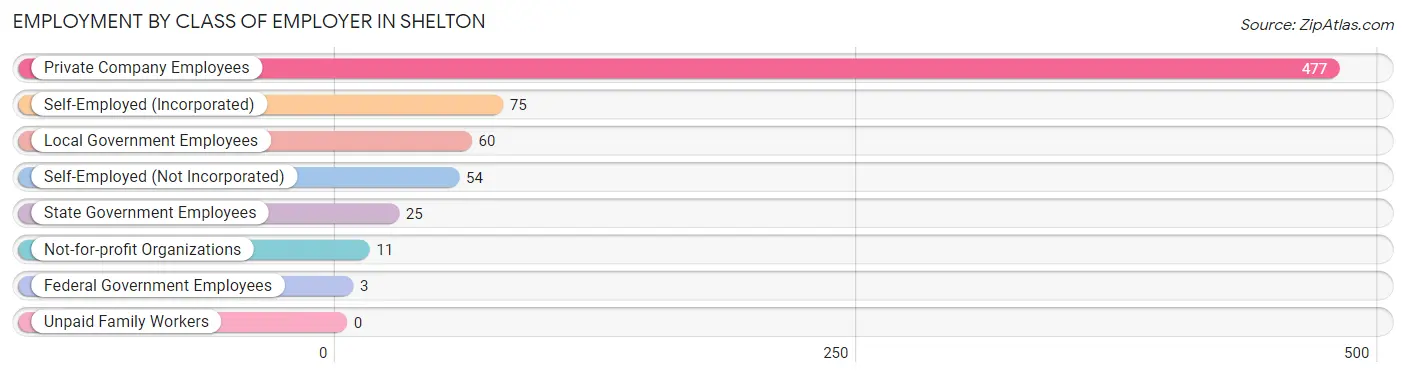 Employment by Class of Employer in Shelton