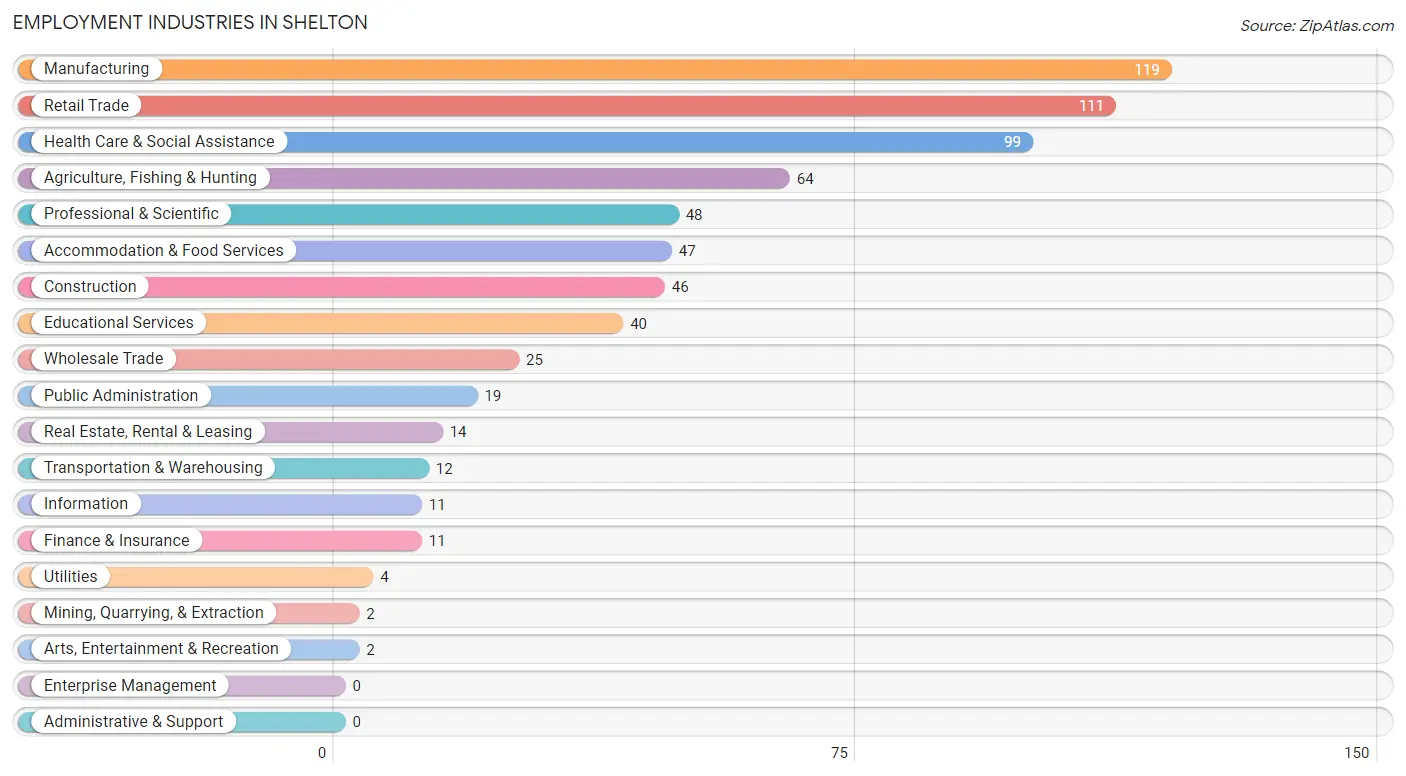 Employment Industries in Shelton