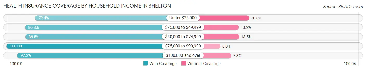Health Insurance Coverage by Household Income in Shelton