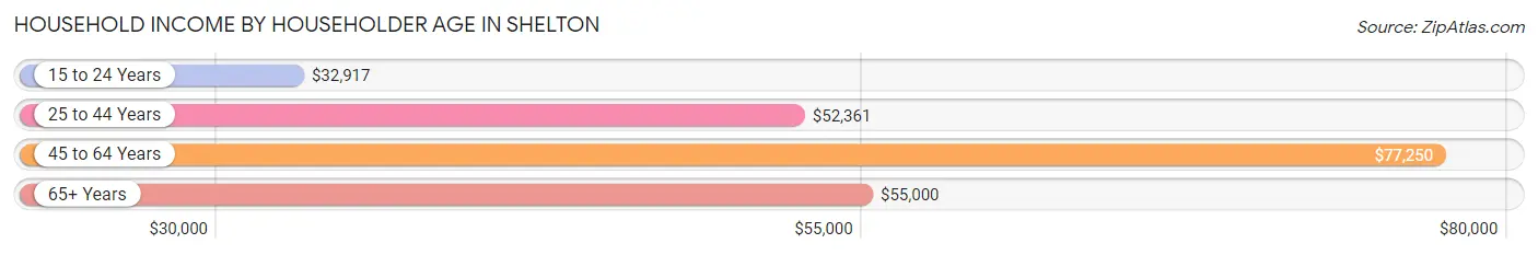 Household Income by Householder Age in Shelton