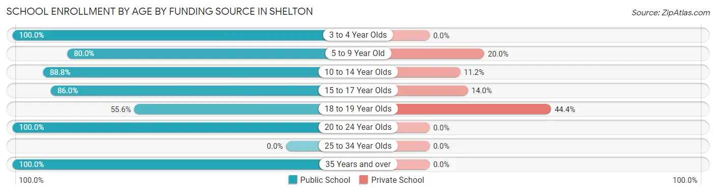 School Enrollment by Age by Funding Source in Shelton