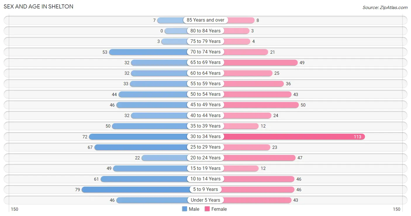 Sex and Age in Shelton