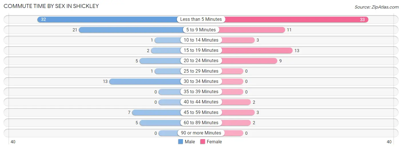 Commute Time by Sex in Shickley