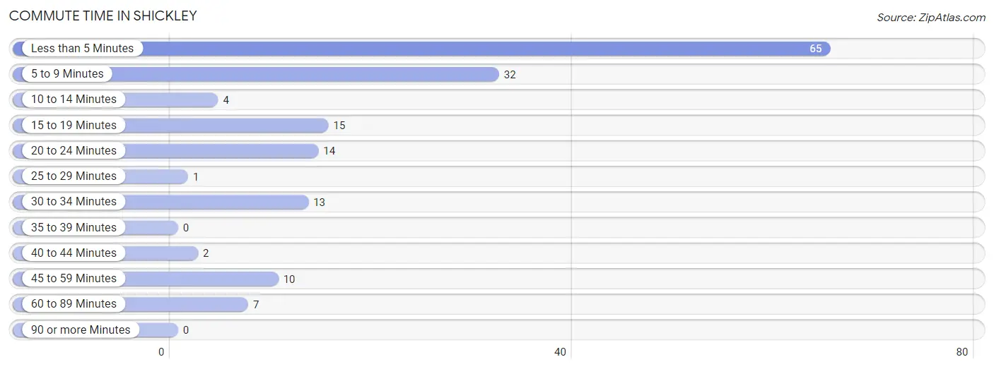 Commute Time in Shickley