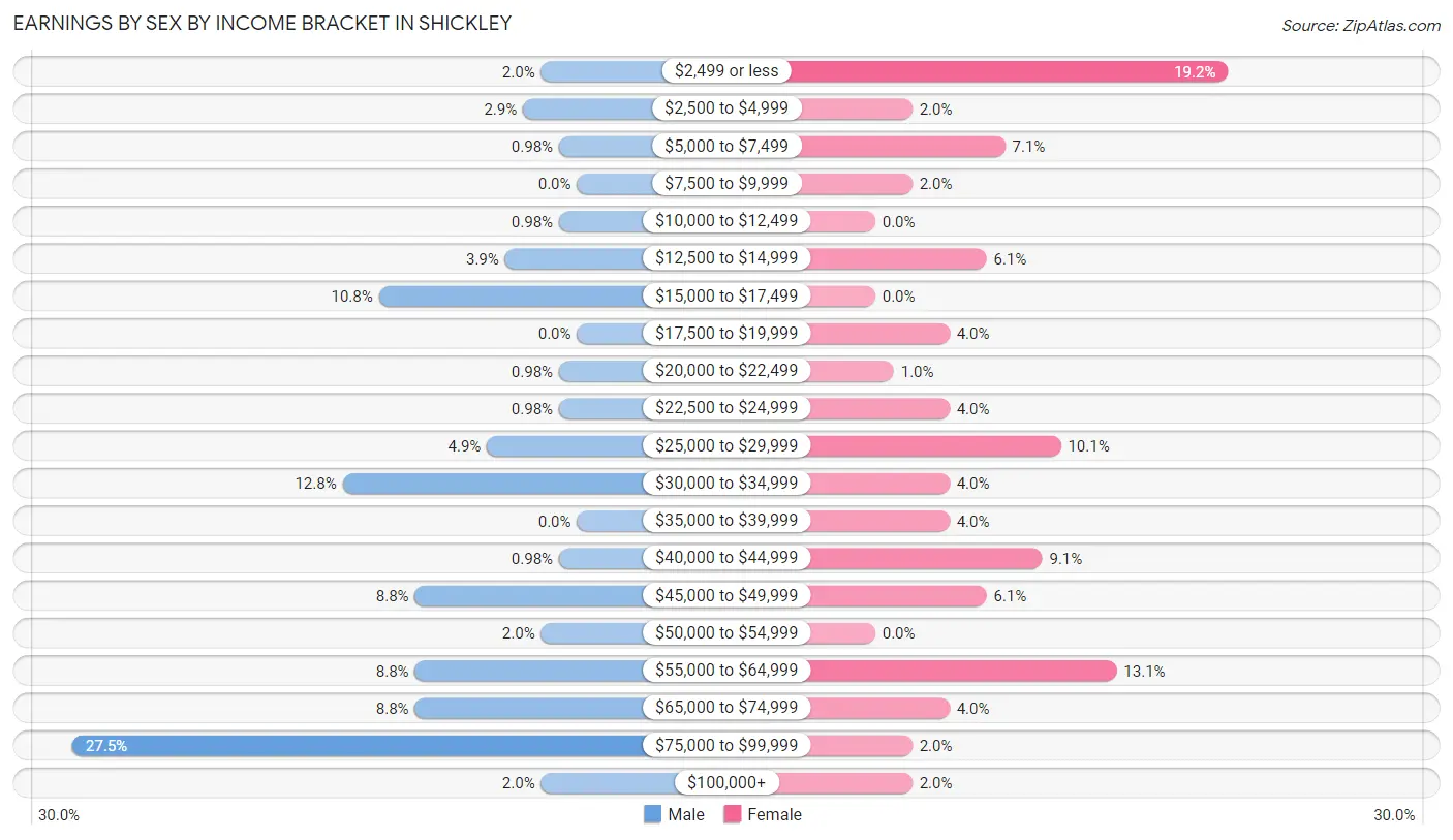 Earnings by Sex by Income Bracket in Shickley