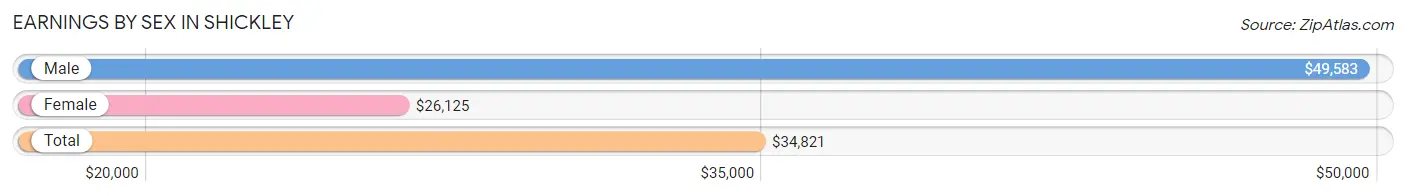 Earnings by Sex in Shickley