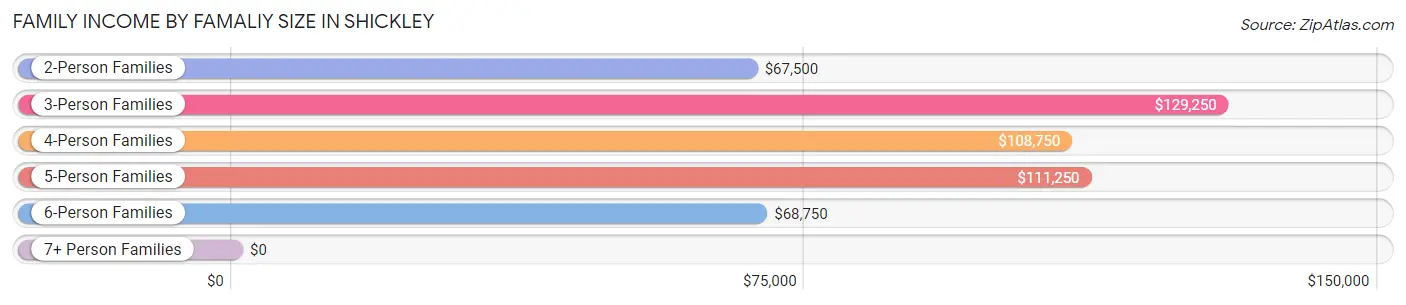 Family Income by Famaliy Size in Shickley