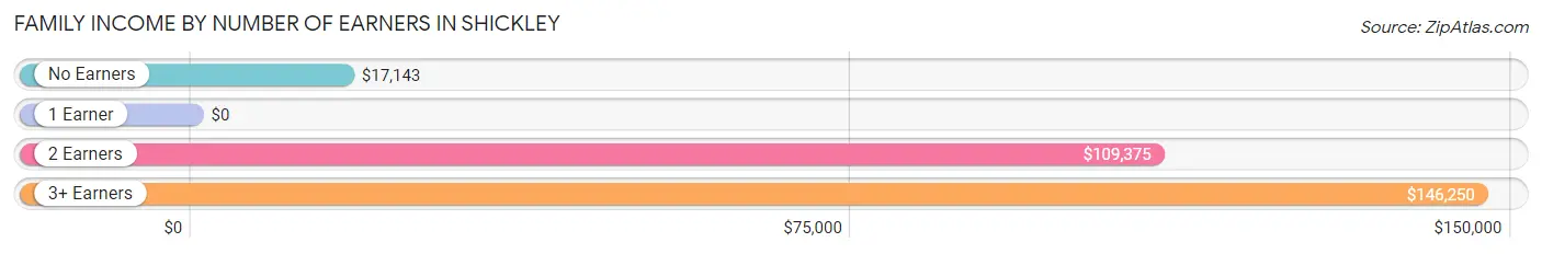 Family Income by Number of Earners in Shickley