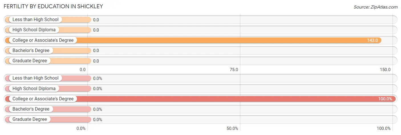 Female Fertility by Education Attainment in Shickley