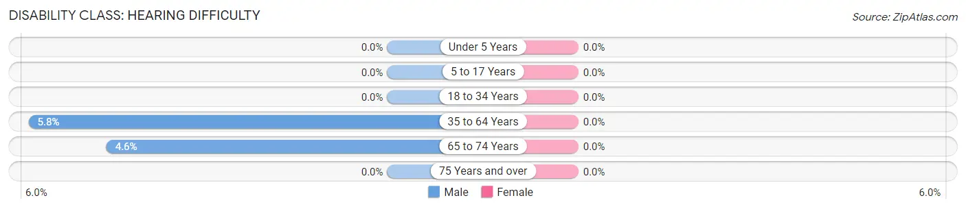 Disability in Shickley: <span>Hearing Difficulty</span>