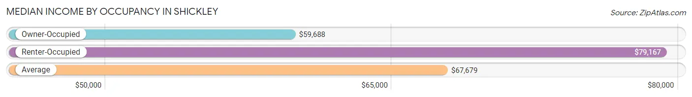 Median Income by Occupancy in Shickley