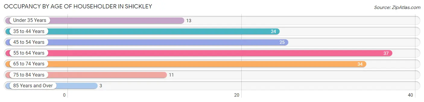 Occupancy by Age of Householder in Shickley