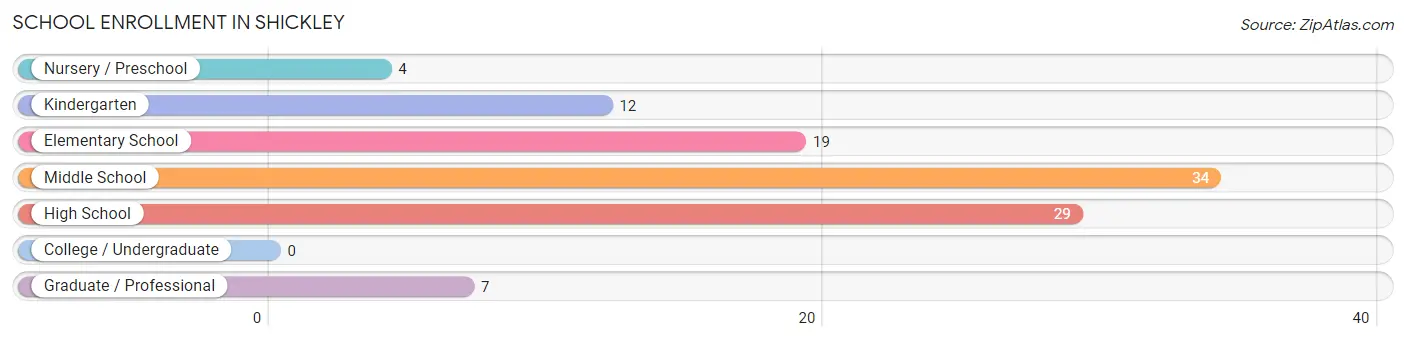 School Enrollment in Shickley