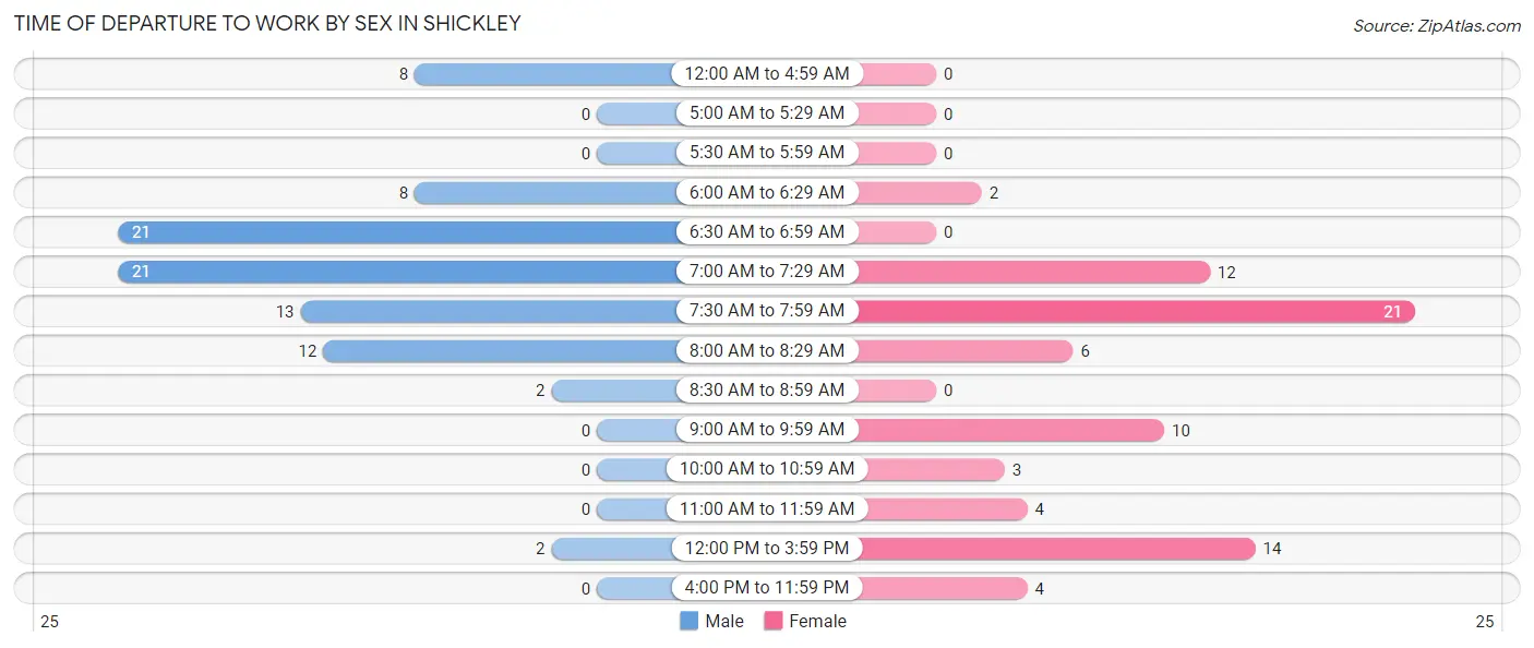 Time of Departure to Work by Sex in Shickley