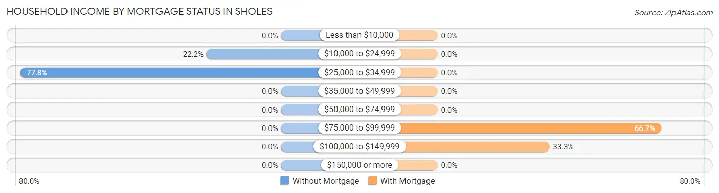Household Income by Mortgage Status in Sholes