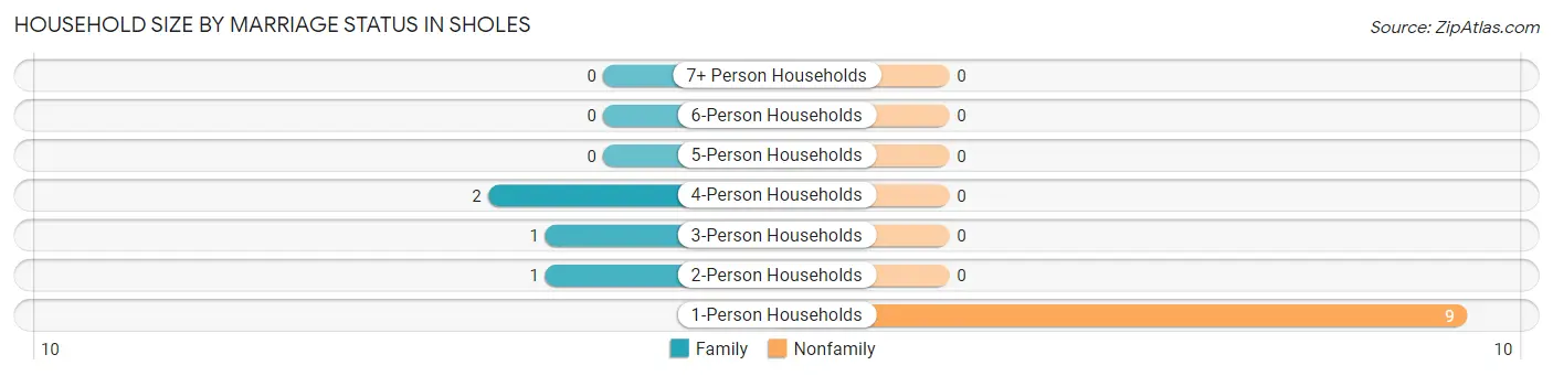 Household Size by Marriage Status in Sholes