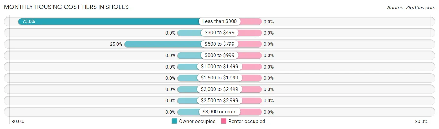 Monthly Housing Cost Tiers in Sholes