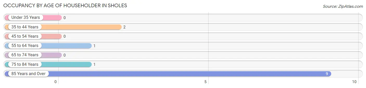 Occupancy by Age of Householder in Sholes