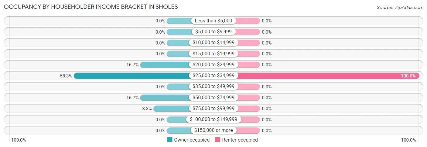 Occupancy by Householder Income Bracket in Sholes