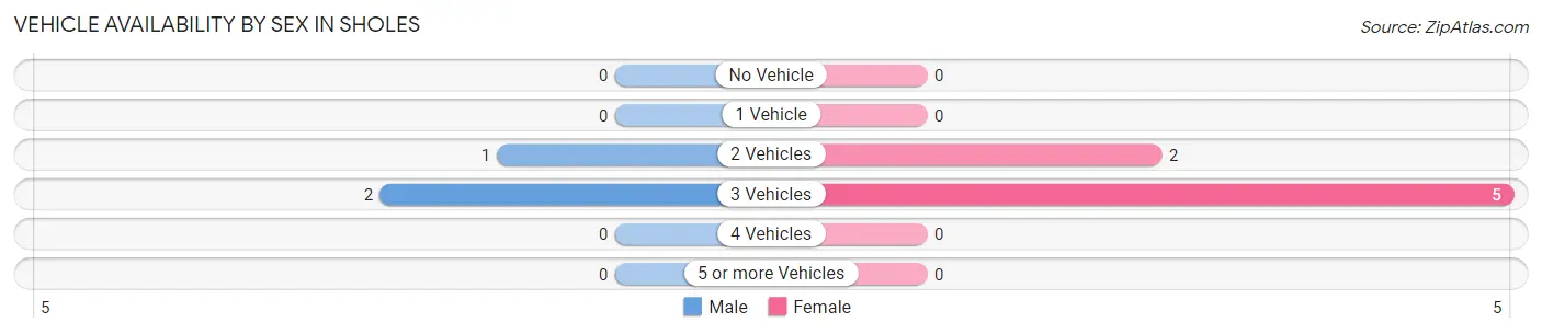 Vehicle Availability by Sex in Sholes