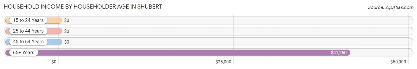 Household Income by Householder Age in Shubert