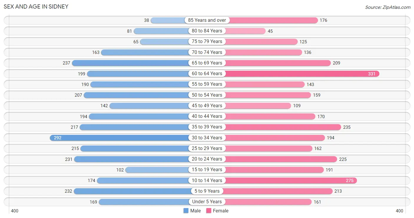 Sex and Age in Sidney