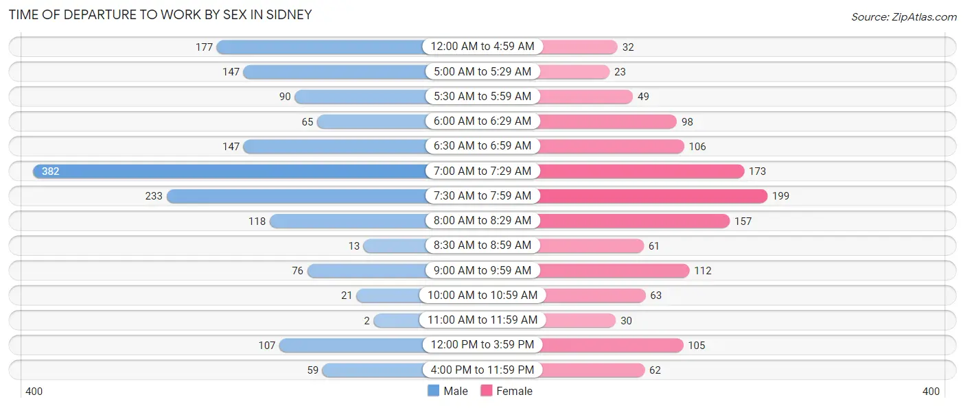 Time of Departure to Work by Sex in Sidney