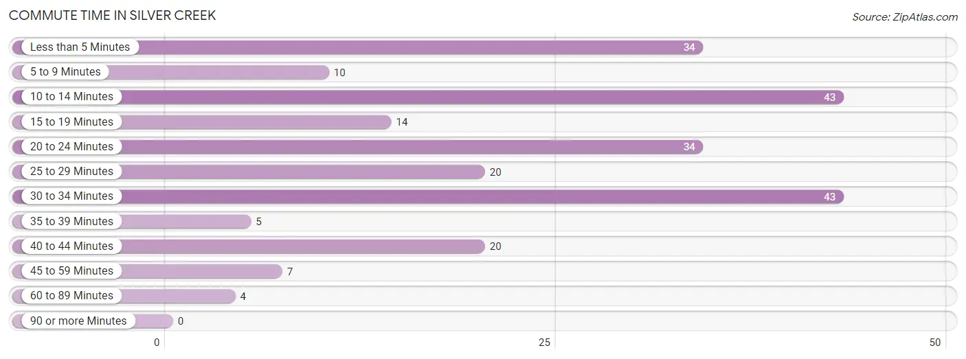 Commute Time in Silver Creek